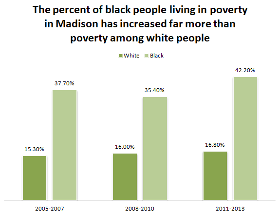 Madison poverty